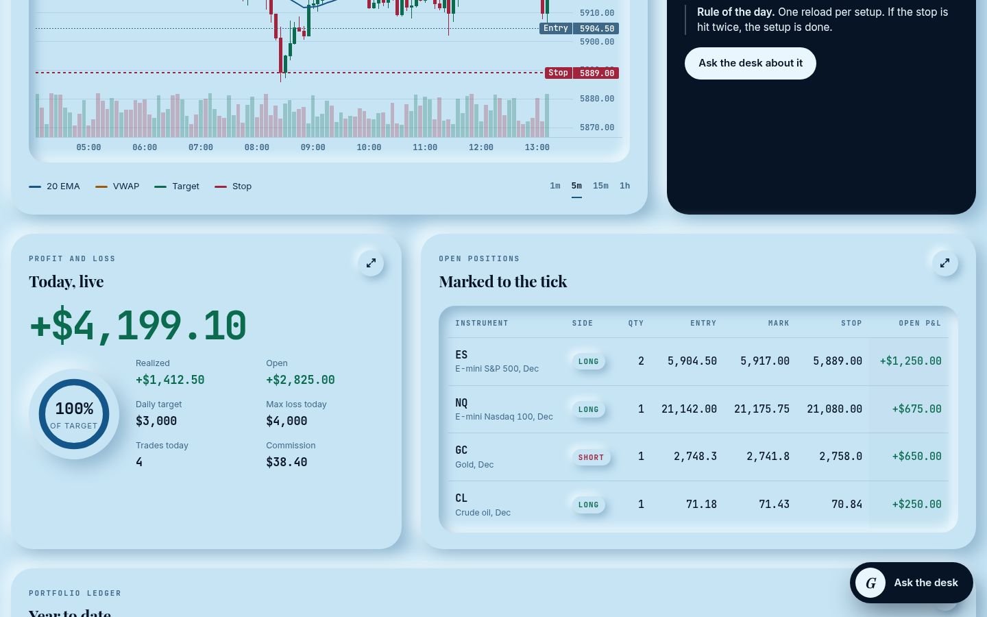 The trading desk: profit and loss for the day and open positions